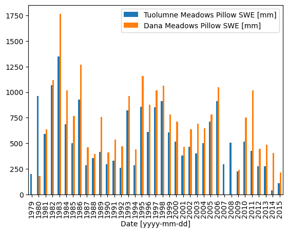 Introduction to pandas — Python for water, weather, and climate science